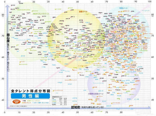 21日经圈地榜男艺人篇 叔圈顶流优势明显 菅田将晖成小生独苗 全网搜