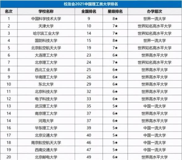 全国民办大学排行榜_2021国内前十强大学排名,西交复旦并列第七,上海交大华丽逆转