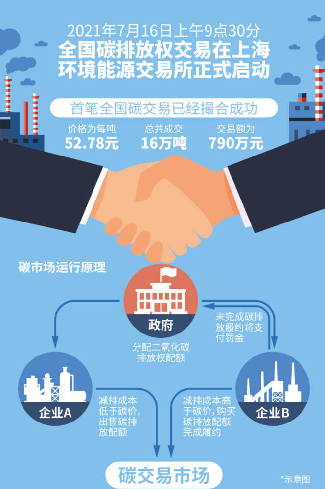 全国碳排放权交易市场正式上线日首单碳排放配额质押贷款业务落地浙江