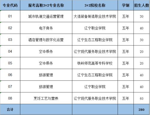 瀋陽市旅遊學校五年制32專業中考志願填報指南