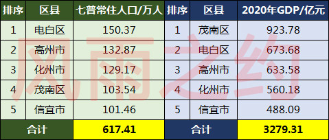 信宜人口_茂名市茂南区各镇街人口一览:三个镇街超十万人,最低仅八千多人