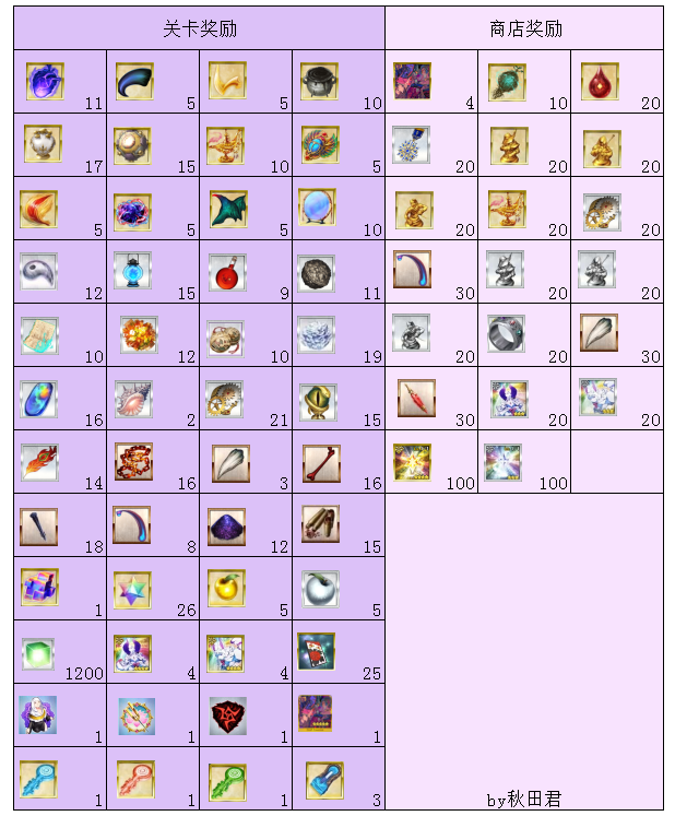 Fgo大奥复刻攻略 爬迷宫获取大量奖励 再次体验迦摩超高难 腾讯新闻