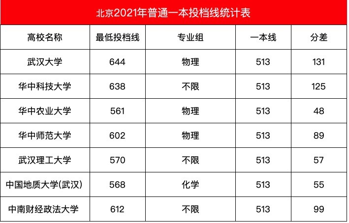 武漢大學2021年普通一本錄取分數線更新北京錄取最低分644