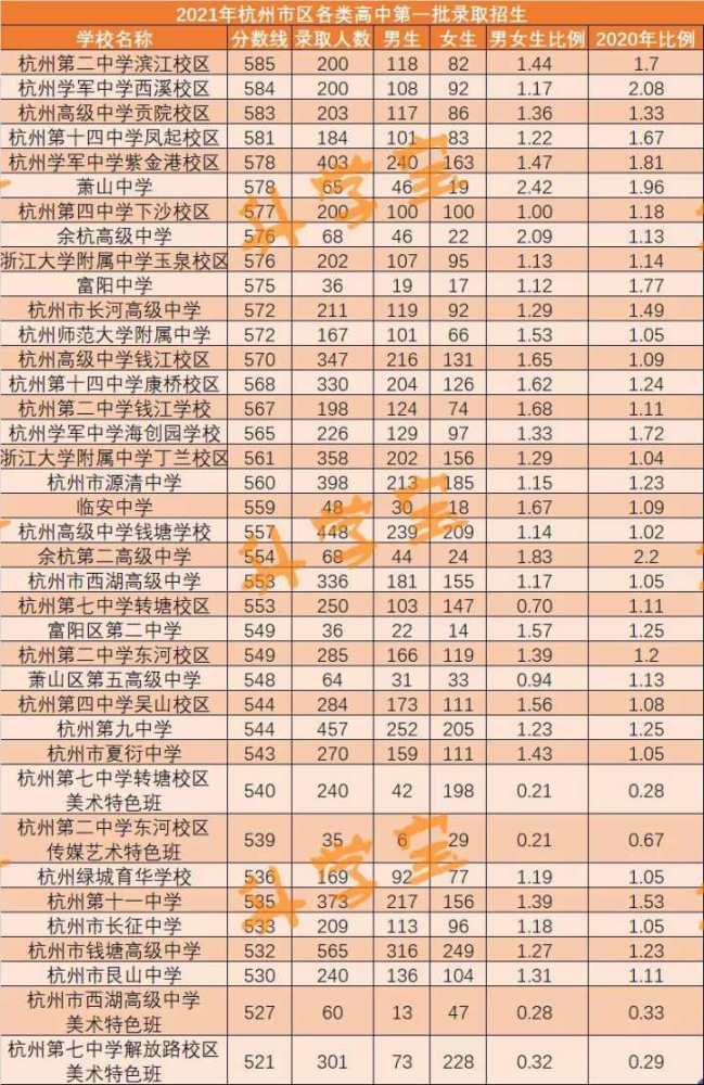 杭州高一新生报到,38所学校男女生比例在此!你发现什么了吗?