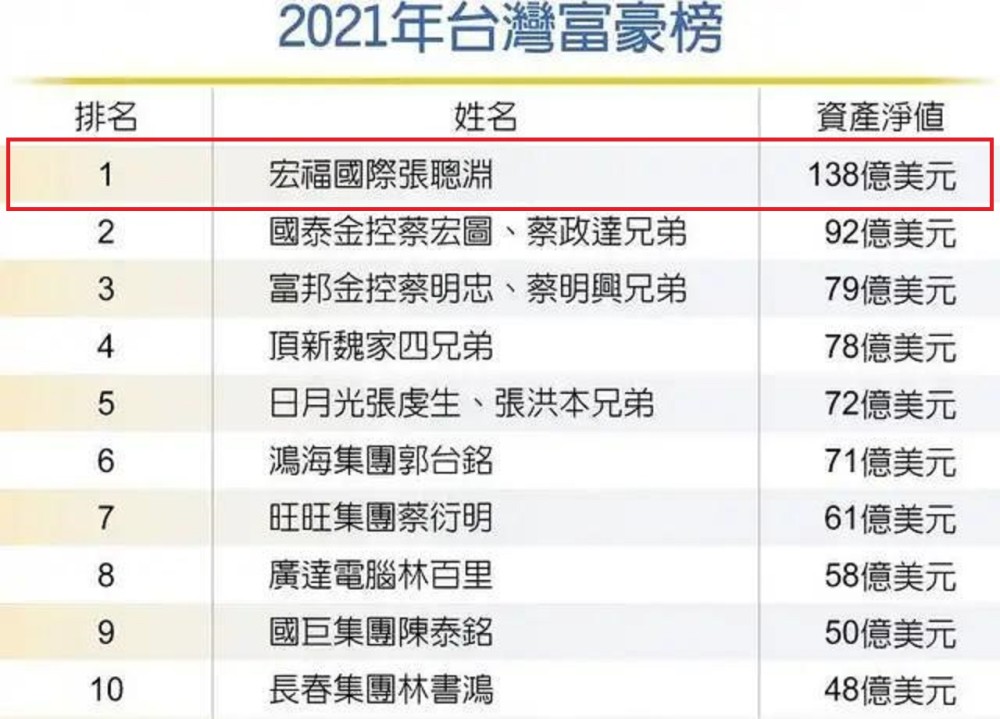 值得一提的是,2021年福布斯中国台湾富豪榜前十名分别为:华利集团