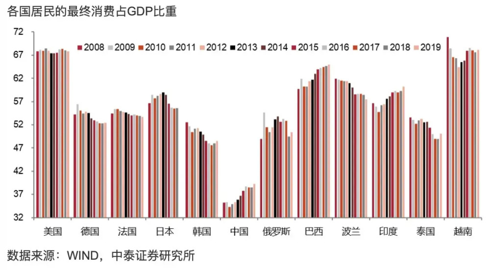 消费gdp比重_从消费互联网到工业互联网我国数字经济占GDP的比重已接近四成