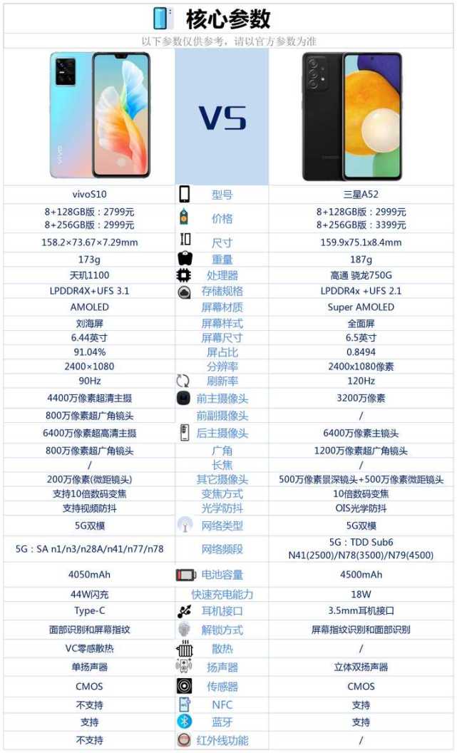 功能全面性差异:三星a52这款手机是支持nfc功能的,而vivos10这款手机