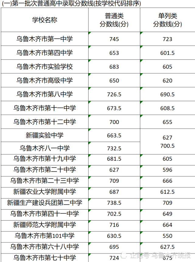 乌鲁木齐2021年中考分数线发布