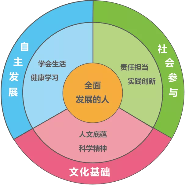 中国学生发展核心素养以全面发展的人为核心,包括三大方面