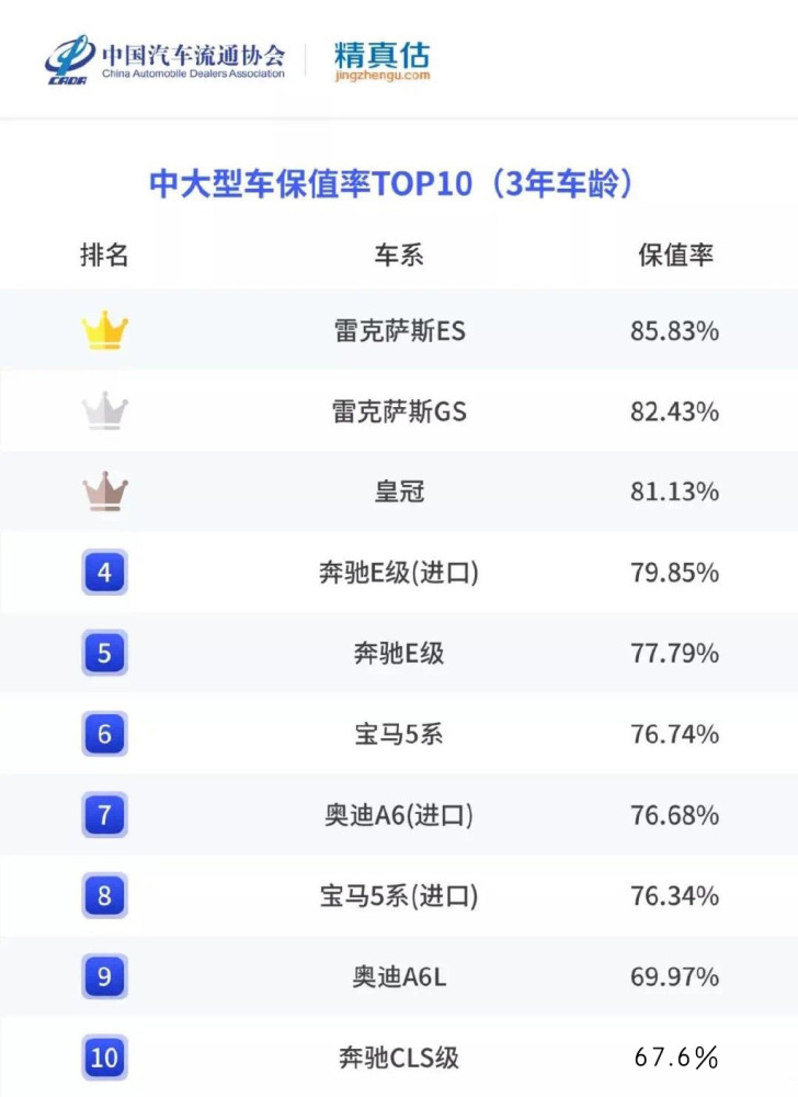 二手车保值排行榜_中国汽车保值率排行榜(二季度)发布福特领界进入同级别前五