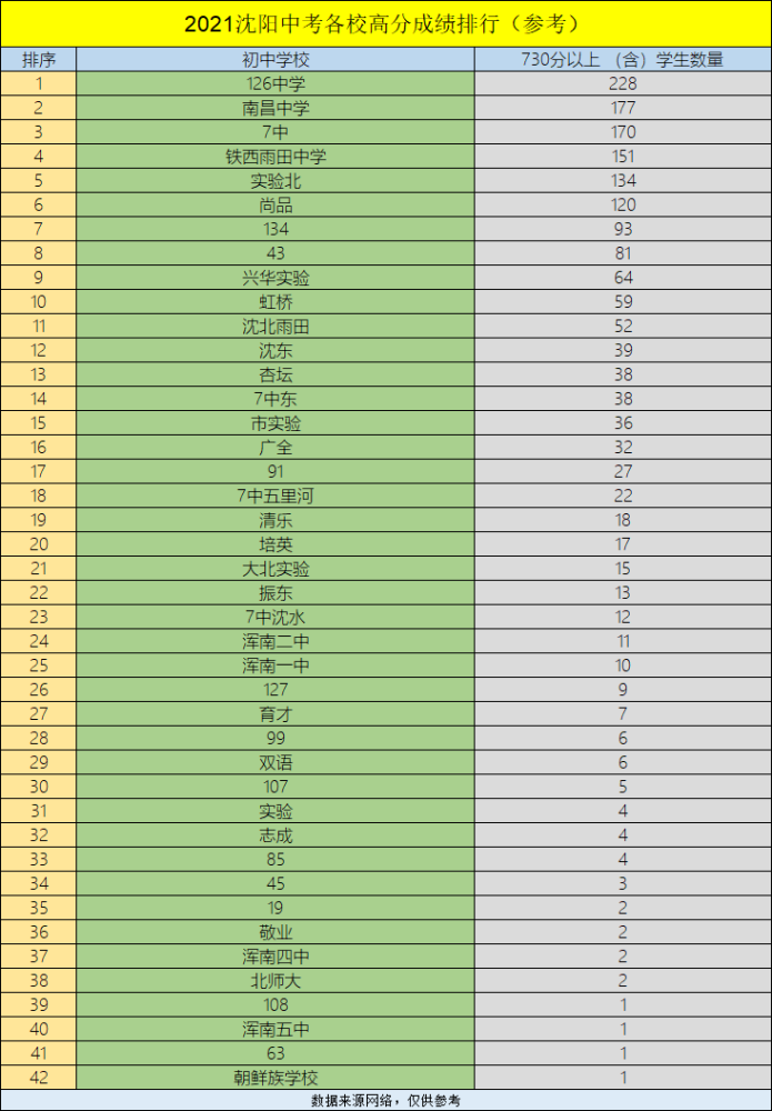 沈阳中考成绩排名，七中再次霸榜，126、南昌表现出色！