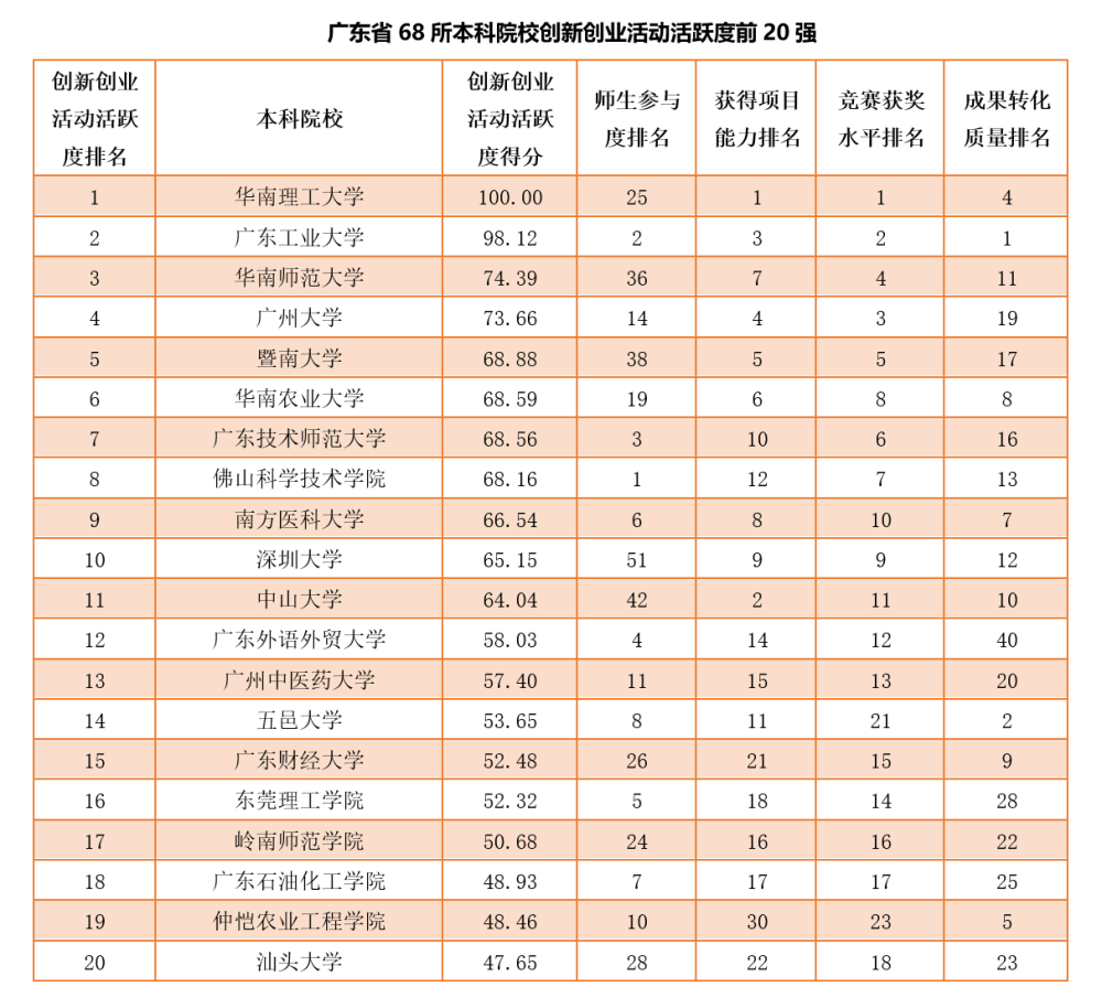 廣東哪所高校創新創業活躍度最高?這份報告裡有答案