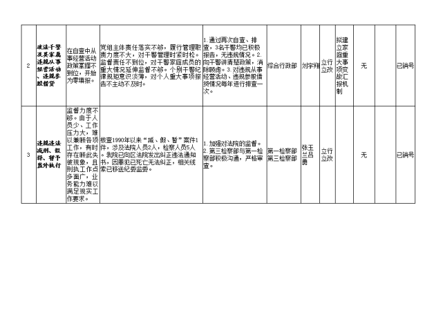 石拐区人民检察院顽瘴痼疾整改台账