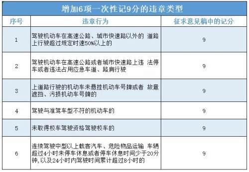驾照扣分新规这些违章一次性扣9分