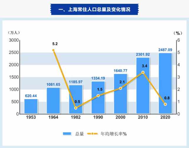 上海|浦東新區|閔行區|第六次全國人口普查