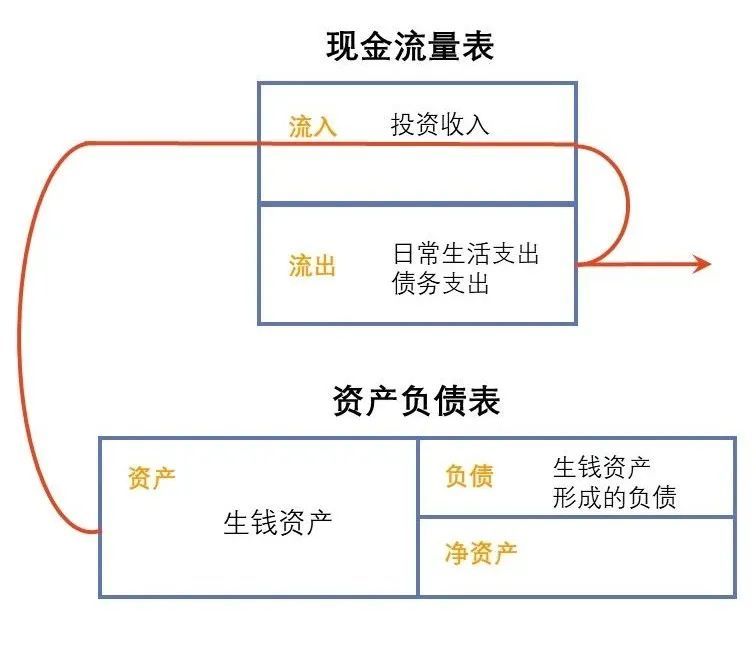 如果还不知道怎么花钱,我们来借鉴一下富人的现金流量资产负债表