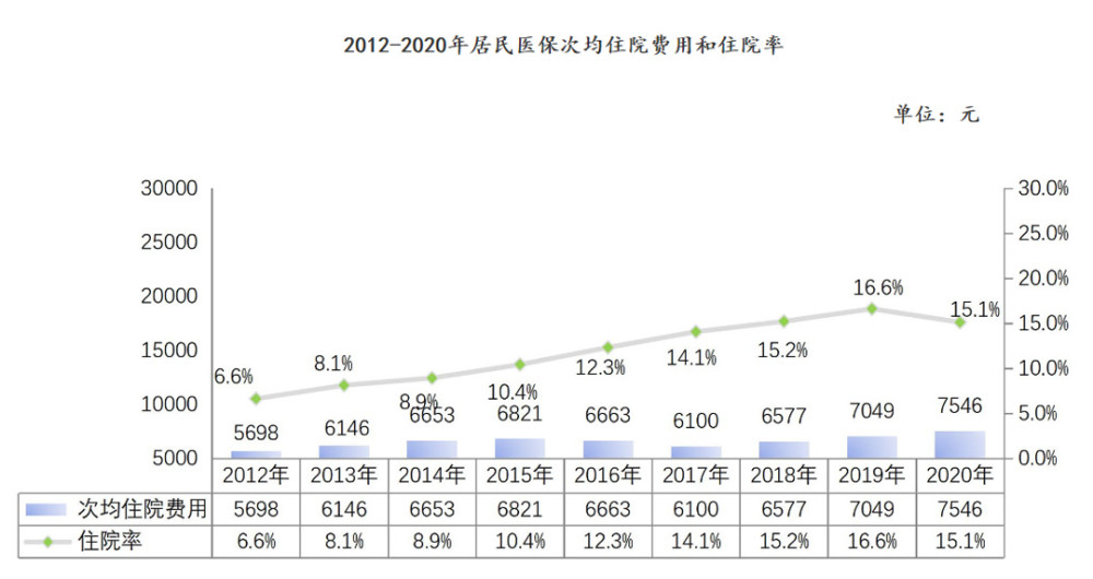 醫保待遇怎麼樣統計數據出爐三級醫院報銷比例不及全國均值