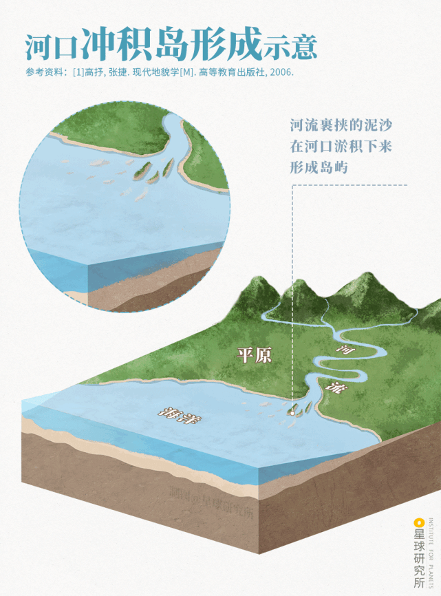 ▼(河口冲积岛形成示意图,制图@郑伯容/星球研究所)河口冲积岛由此