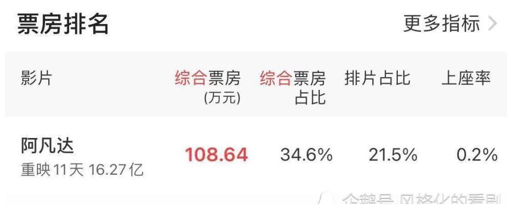 战狼2全球排行榜_只差3亿超《战狼2》,贾玲将成全球第一票房女导演,可她不高兴了