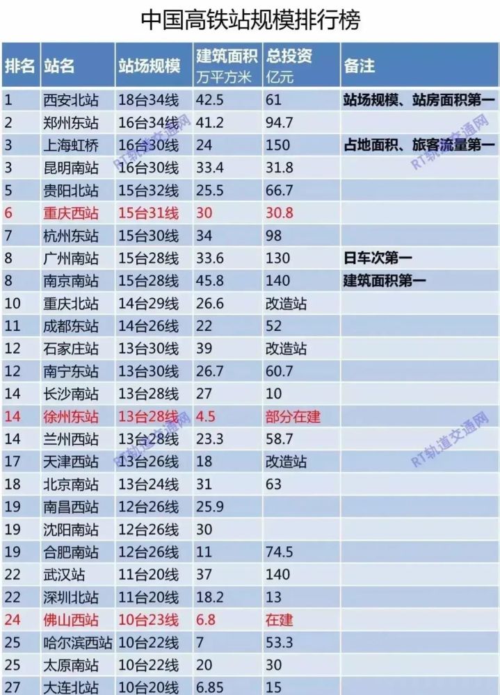 高铁站排行榜_全国高铁站20强,武汉站仅排第7名,西安北站无缘榜单