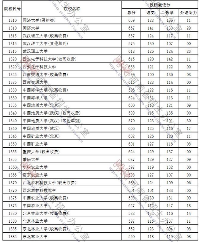 2021年河南高考本科一批投档分数线详情