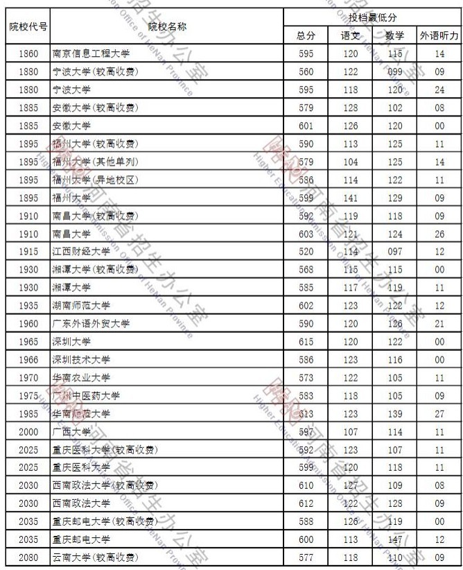 2021年河南高考本科一批投档分数线详情