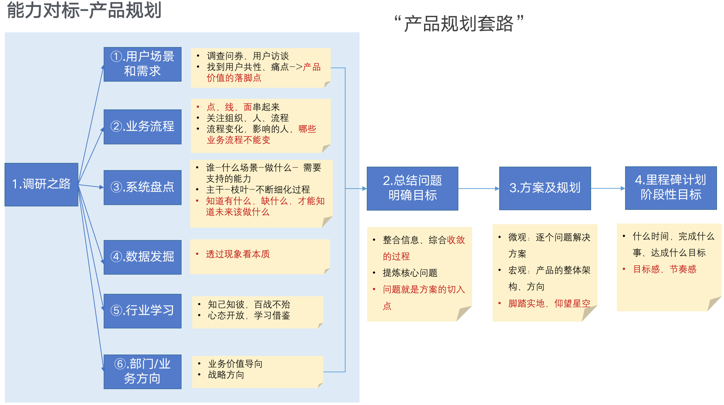 产品规划六步法