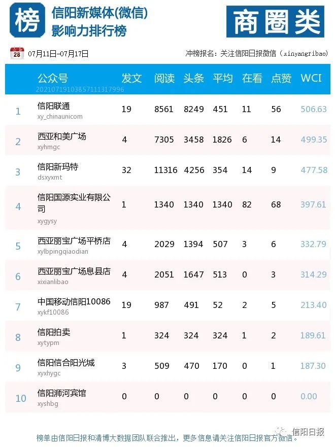 一周新闻排行_榜单信阳新媒体(微信)影响力一周排行榜0711-0717