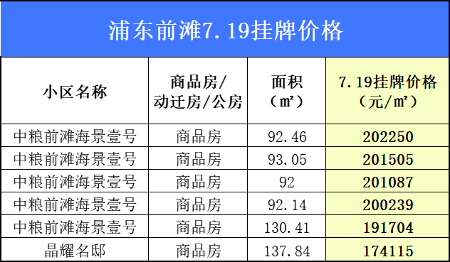 整頓虛高房價!上海緊急下架1.5萬套房源!部分熱門板塊最新掛牌價一覽