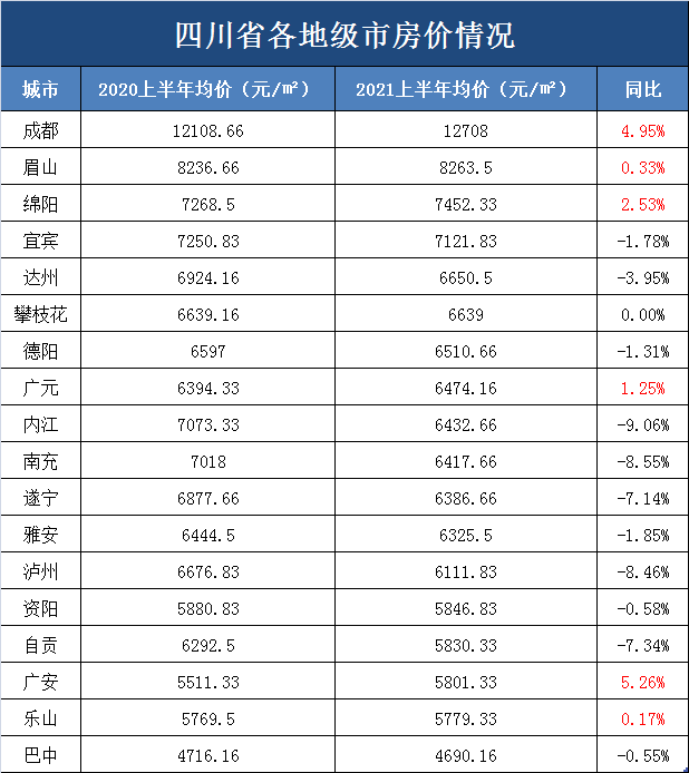 一看嚇一跳,我們直接看數據說話:這兩年四川省的房價到底是啥子情況?