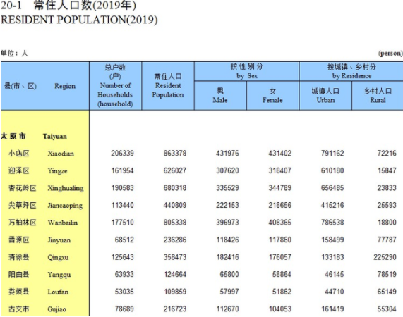 太原人口大厦_太原市人口普查结果公布!这个区人口最多!