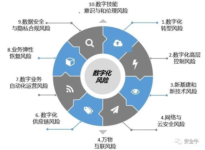 数字化转型背景下的数字风险治理