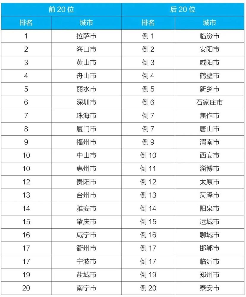 全国城市空气排行榜_环境空气质量持续改善7月全国重点城市排名我市位列第九