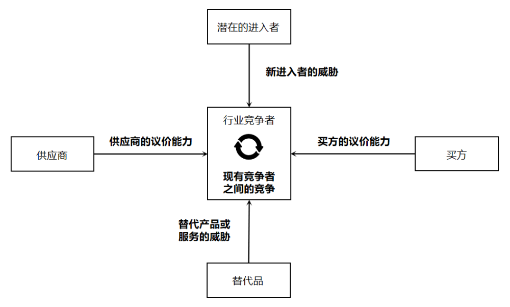 战略层面的内外部分析,会配合着一些更加的深入的分析模型例如:波特的