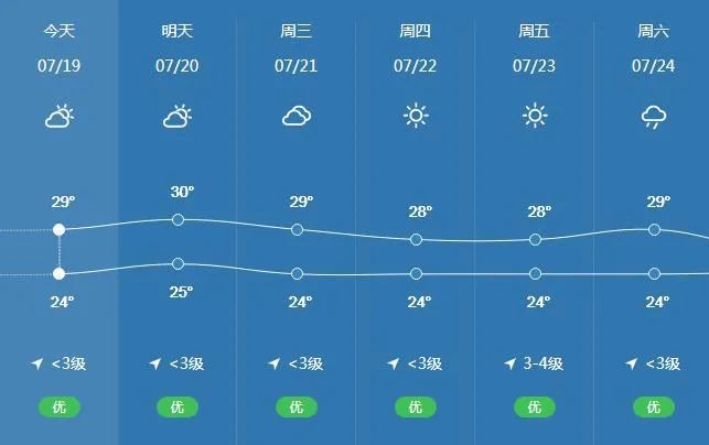 連雲港一周天氣預報