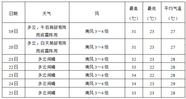 鲅鱼圈本周以多云间晴天气为主