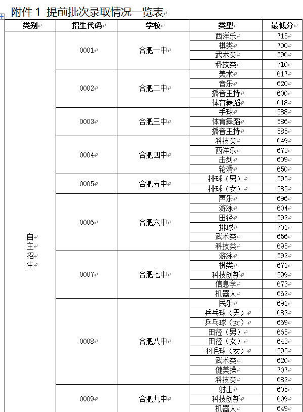 合肥市2021年各高中學校錄取分數線公佈