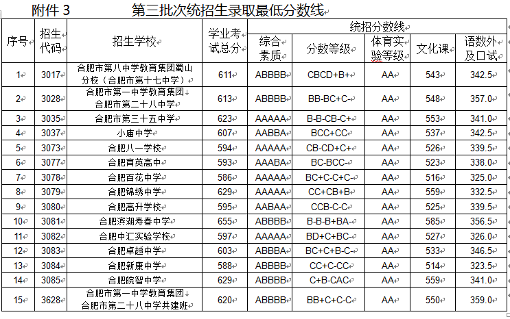 合肥市2021年各高中学校录取分数线公布