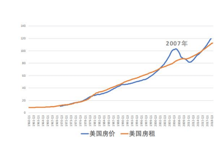 谢逸枫全球房价创14年最高涨幅美国房价创30年最高纪录