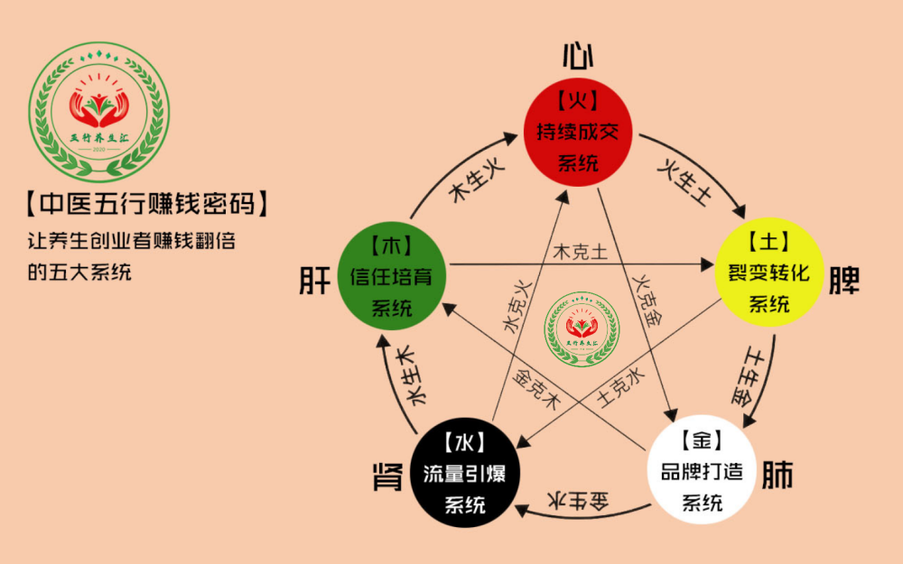 又五难,结合中医五行商业智慧,我总结出了化解五难有五慧,是哪五慧呢?