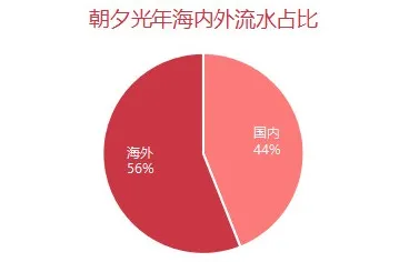 朝夕光年海外流水占比80 原来是这样算出来的 全网搜