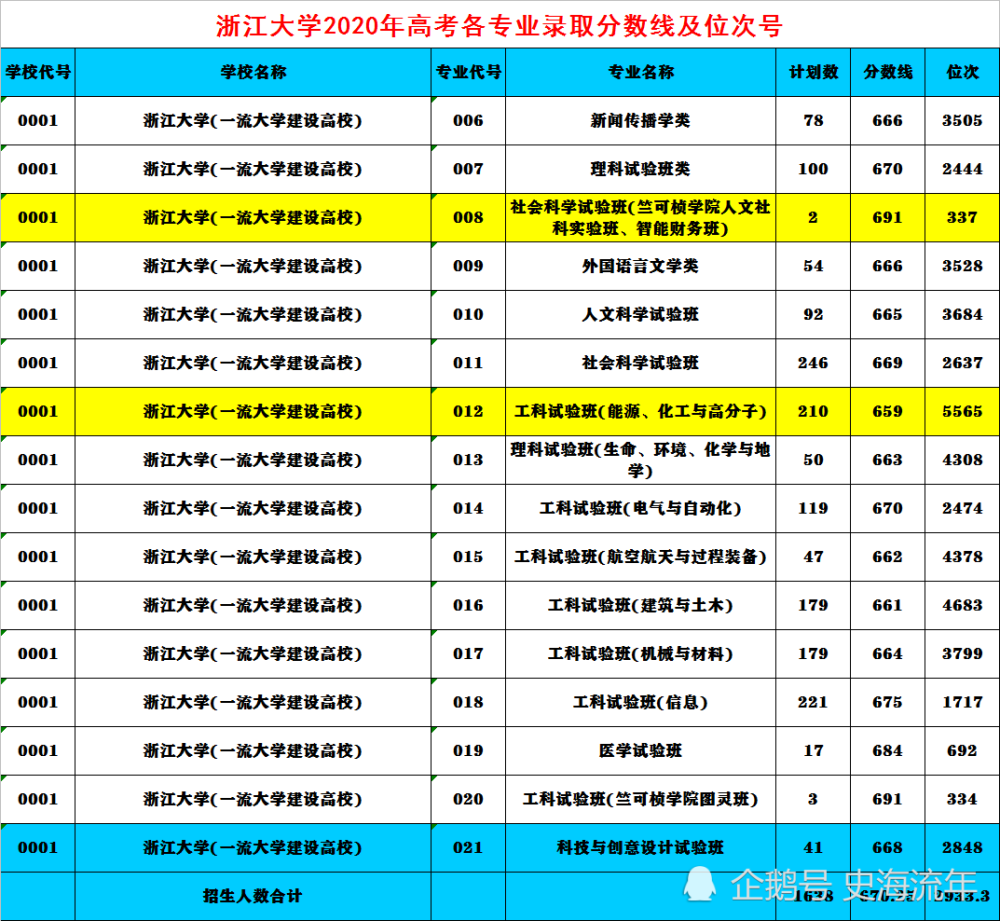 2021年浙大录取大数据情况分析,哪些专业容易考?