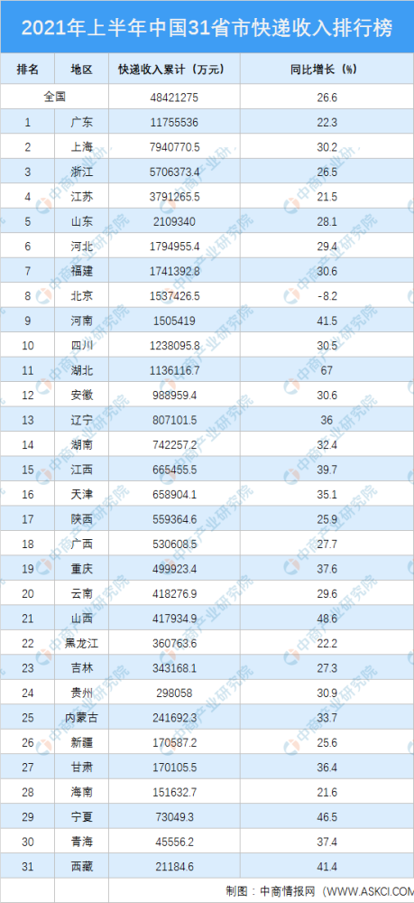 快递工资排行_2021年9月中国31省市快递收入排行榜