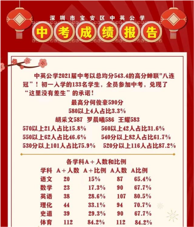 2021年深圳各学校中考喜报合集,590分或为名校分水岭?_腾讯新闻
