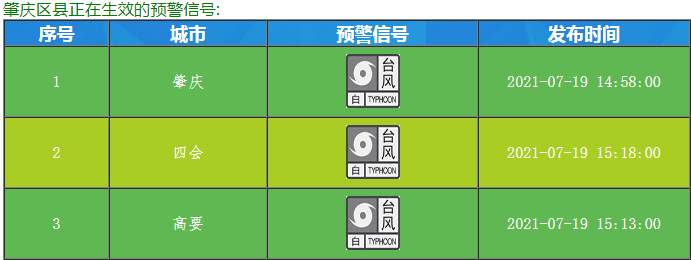 已發佈颱風白色預警目前,肇慶,高要,四會我市大部有中到大雨局部暴雨!