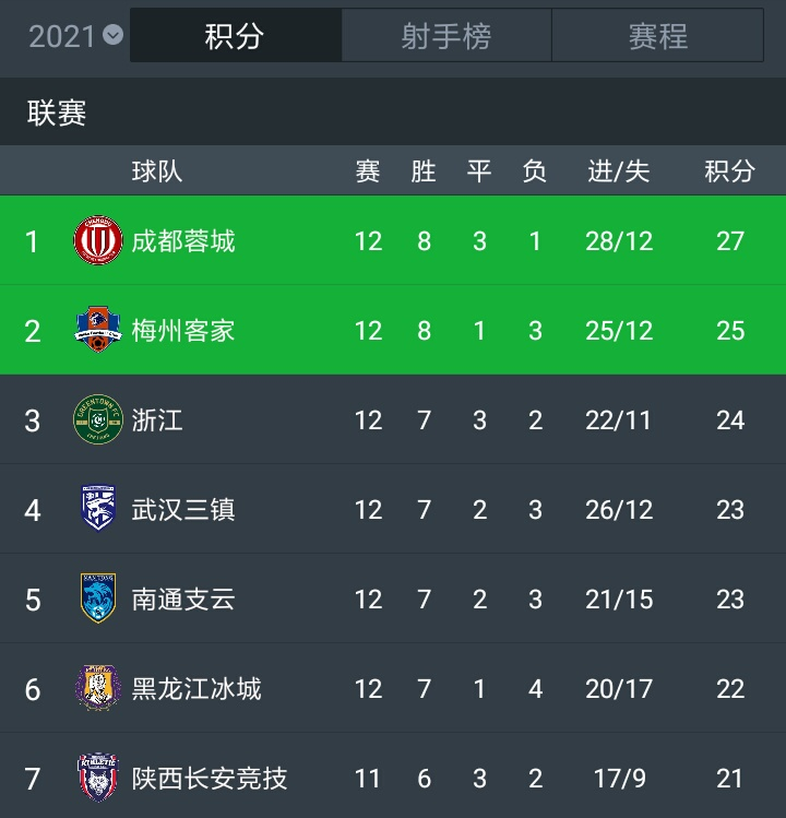 马尔康 官宣！中甲豪门签下1米96锋霸，曾43场造31球，本赛季冲超稳了