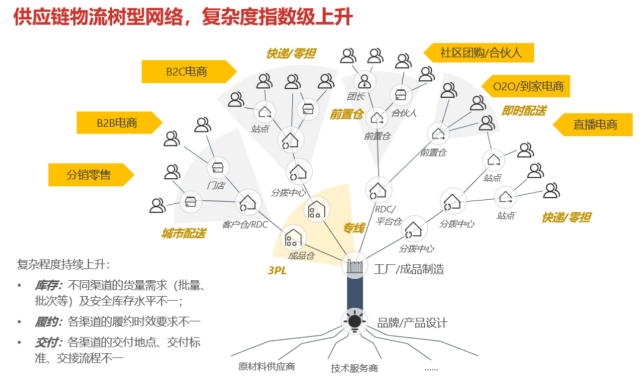 安得智聯線上線下一盤貨bc一體化運營助力品牌強勢增長