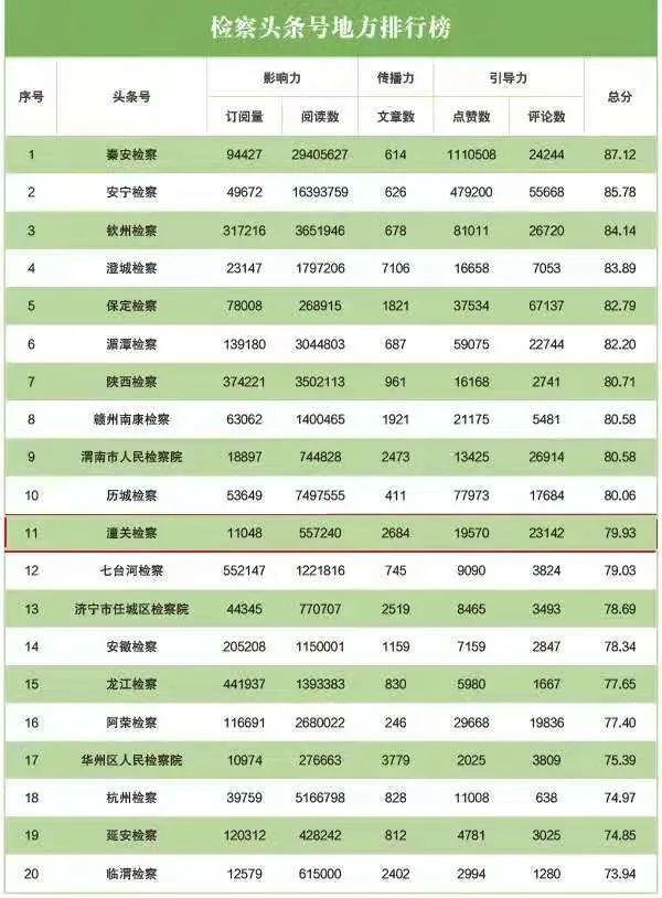 新媒体指数排行榜_艺人新媒体指数排行榜:杨洋热巴凭《荣耀》登顶,肖战仅排第五