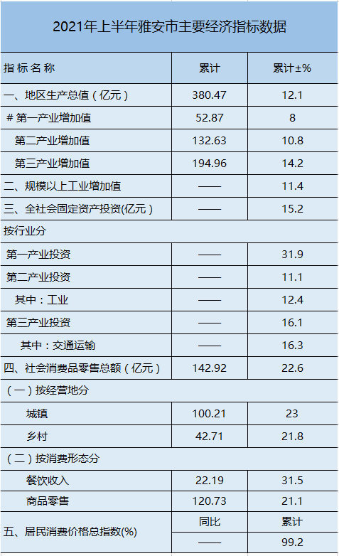 雅安的gdp_雅安上半年GDP同比增长12.1%