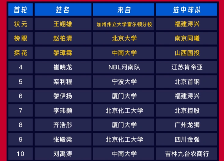 2021cba选秀大会前十顺位